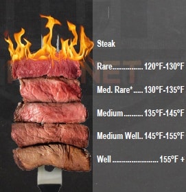 Steak on fork showing different doneness