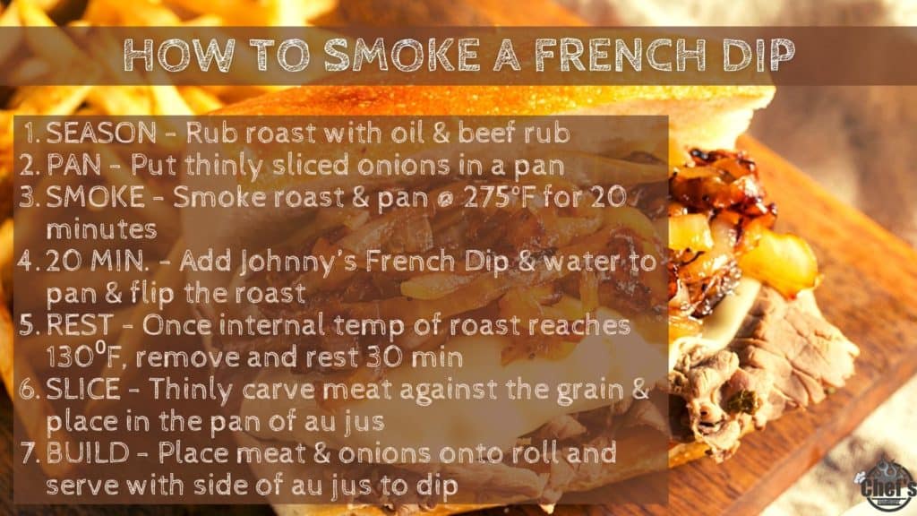 Instructions on how to smoke a French dip with a French dip in the background 
