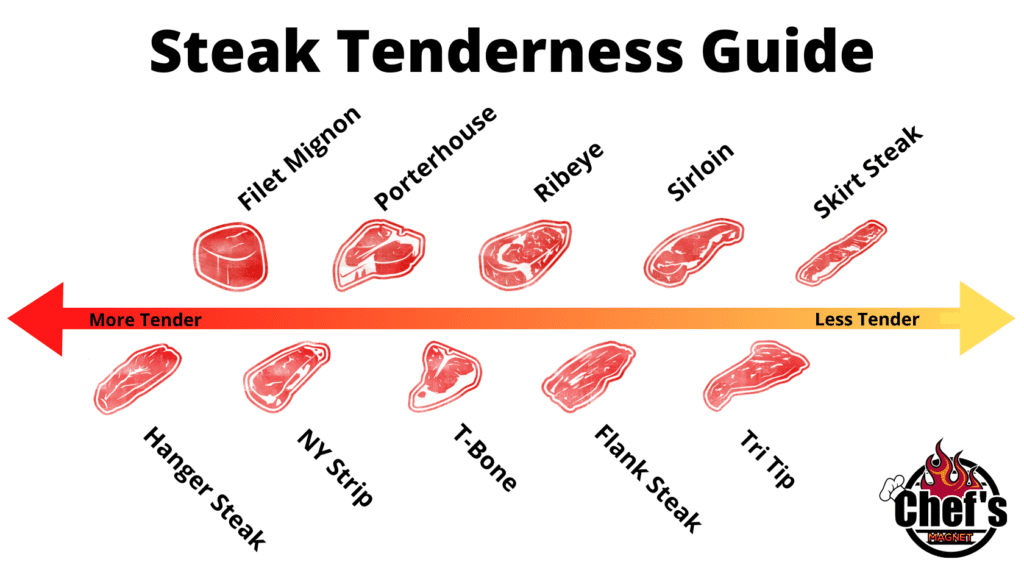 Chart showing most to least tender steak cuts